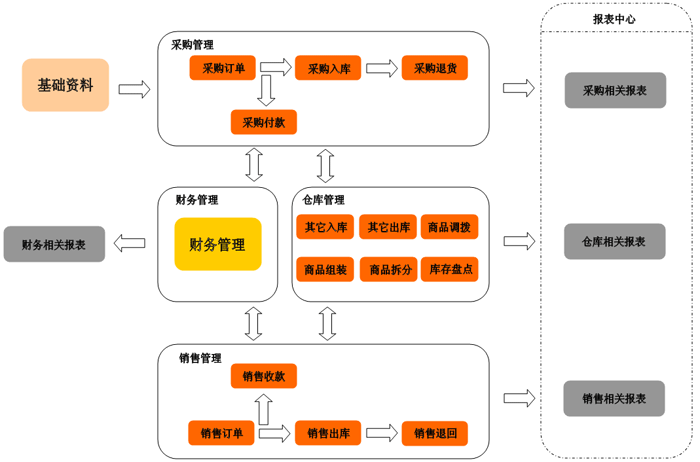 松原進(jìn)銷存軟件